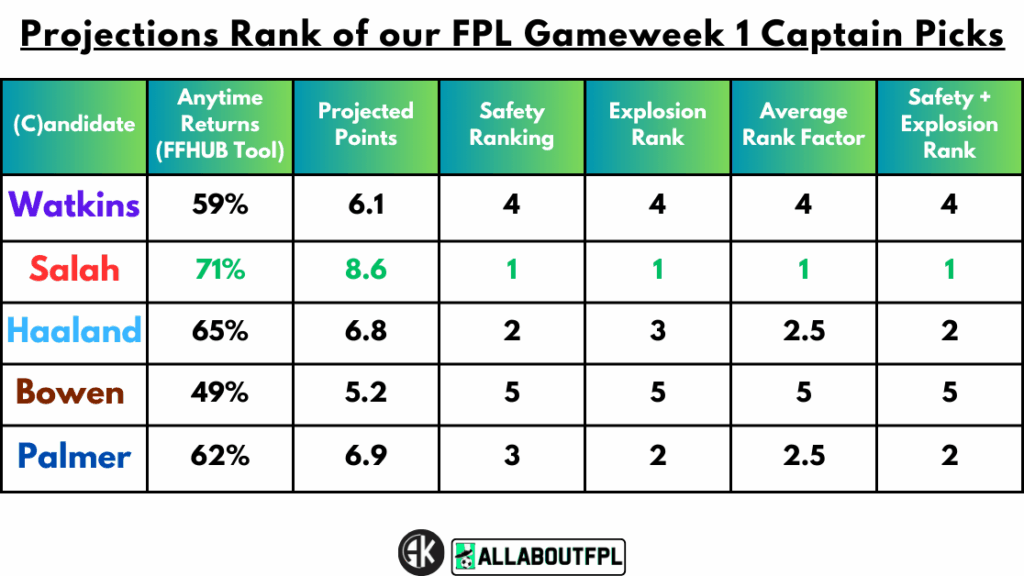 Projections Rank of our FPL Gameweek 1 Captain Picks