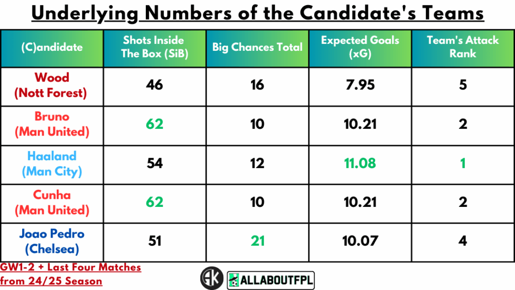 Underlying Numbers of the Candidate's Teams
