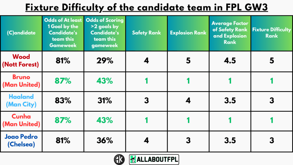 Fixture Difficulty of the candidate team in FPL GW3