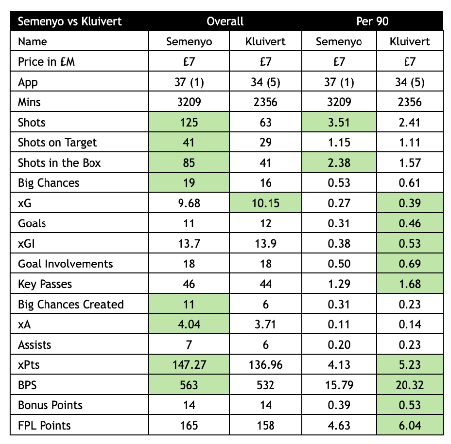 Best Mid-Priced FPL Midfielders - Semenyo vs Kluivert