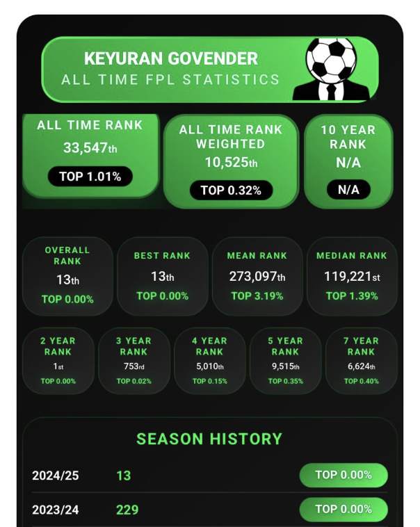 FPL World Number 1 over the last two seasons