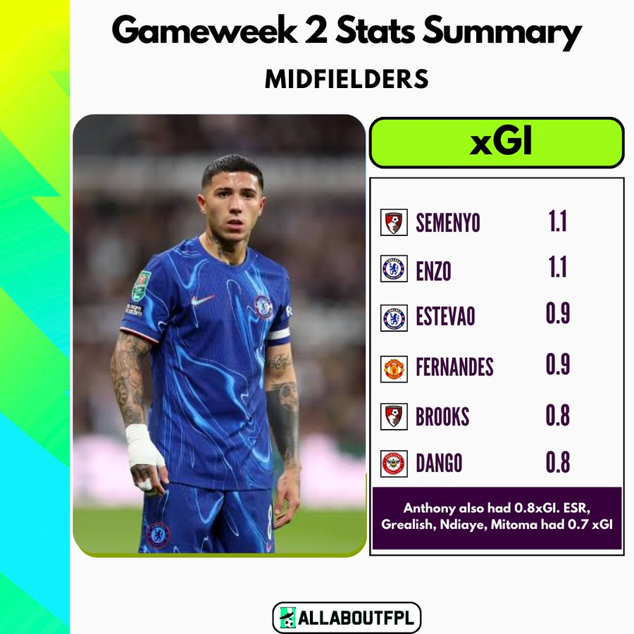FPL GW2 Stats Summary - xGI - Midfielders