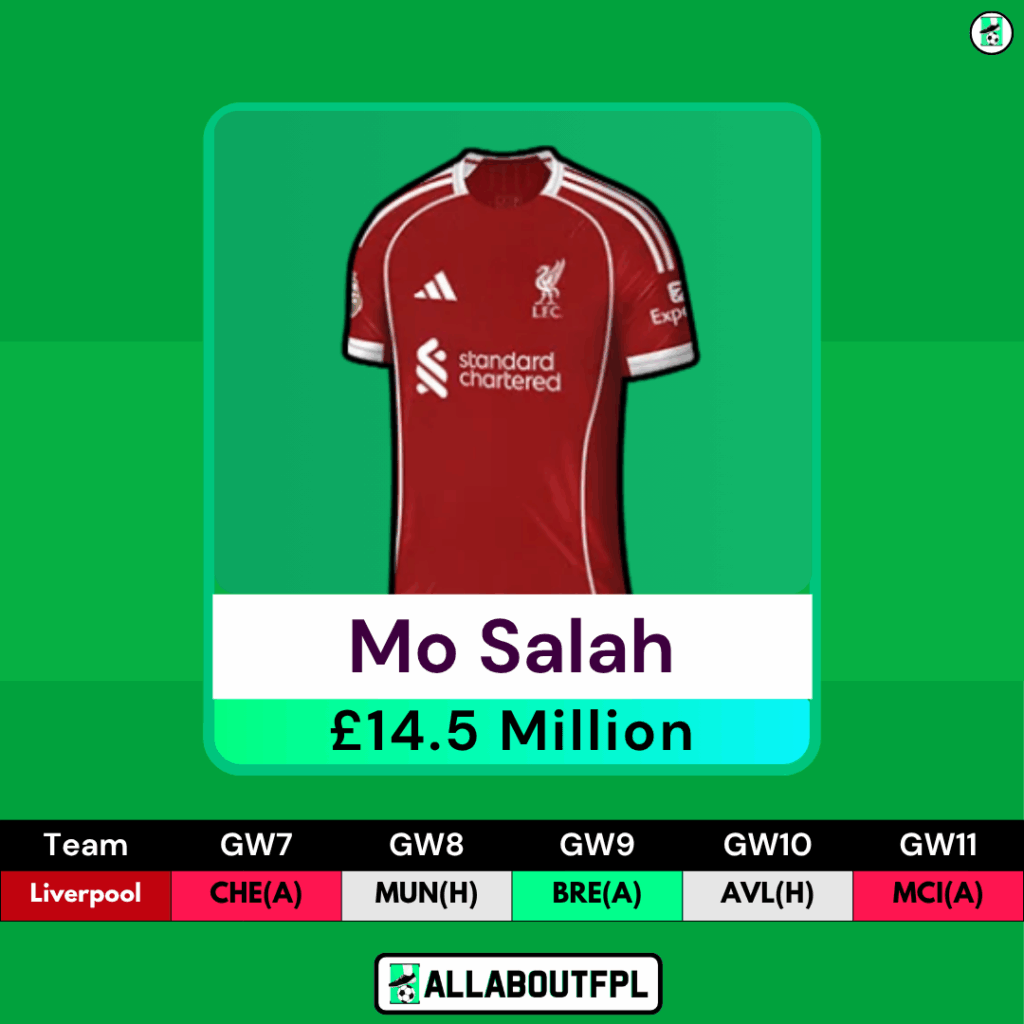FPL GW7 Transfer Tips: Two Players to SELL- Salah