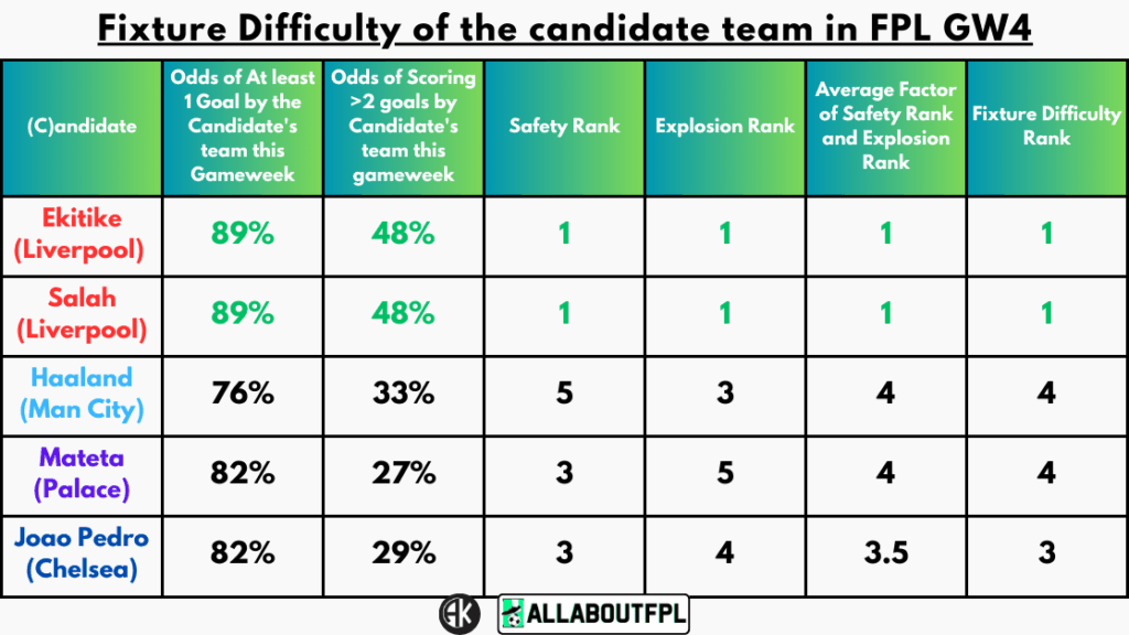 Fixture Difficulty of the candidate team in FPL GW4