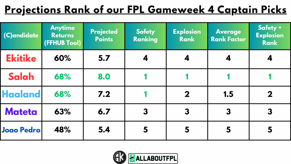 Projections Rank of our FPL Gameweek 4 Captain Picks