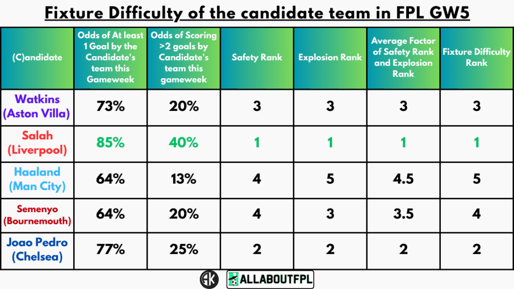 Fixture Difficulty of the candidate team in FPL GW5