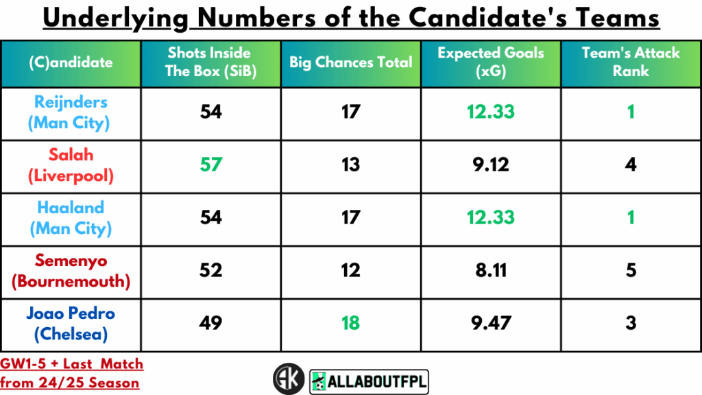 Underlying numbers of candidate's teams