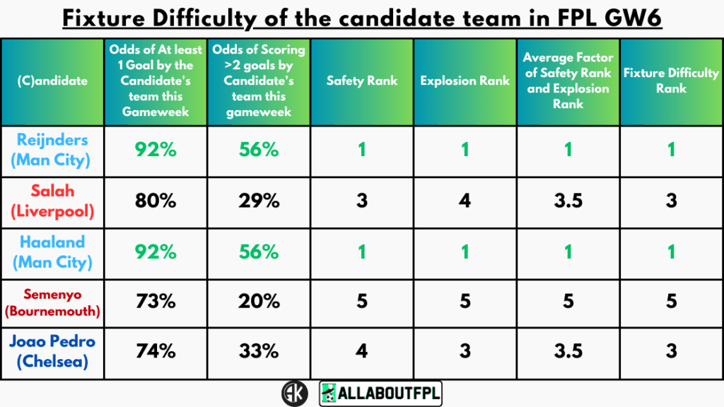 Fixture Difficulty of the candidate team in FPL GW6