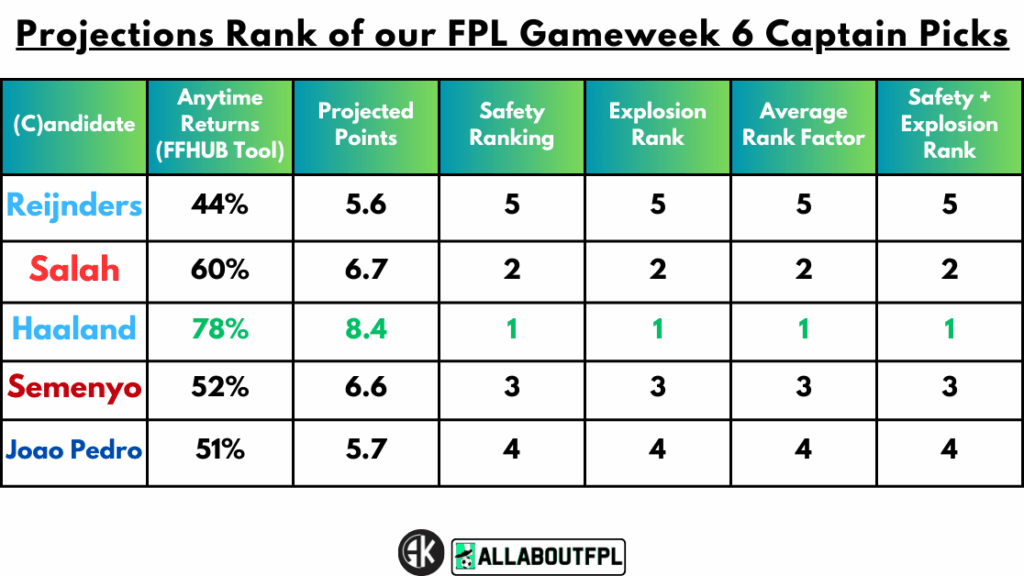 Projections Rank of our FPL Gameweek 6 Captain Picks