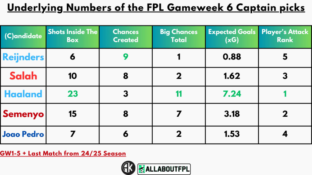  Underlying Numbers of the FPL Gameweek 6 Captain picks