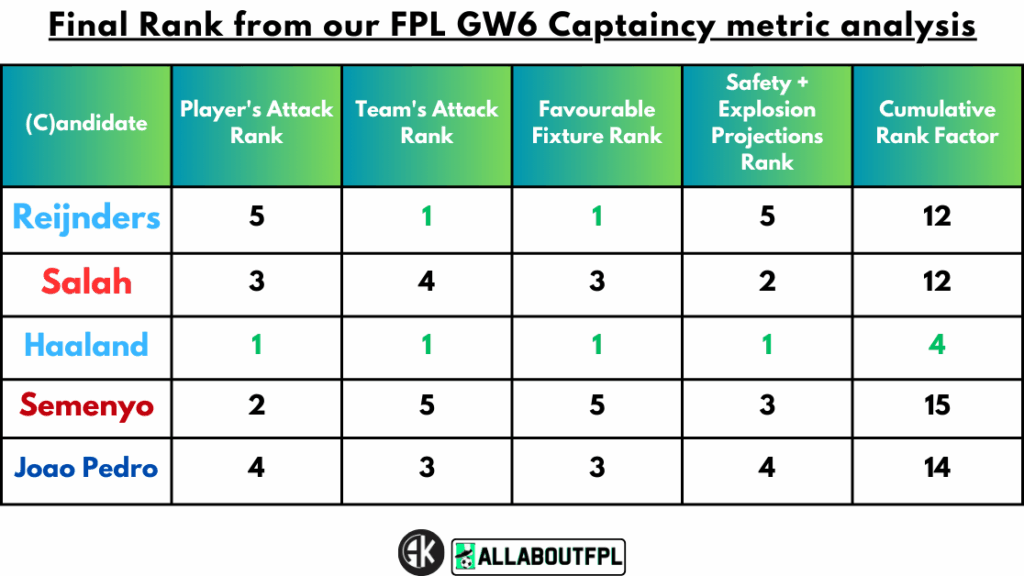 Conclusion - Final Rank from our FPL Gameweek 6 Captaincy metrics