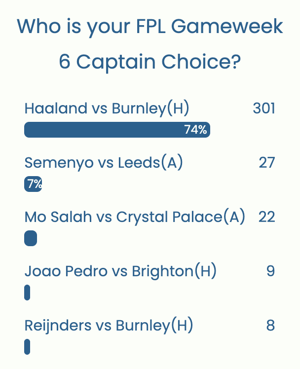 FPL GW6 Captaincy poll ~ Wisdom Of the Crowd