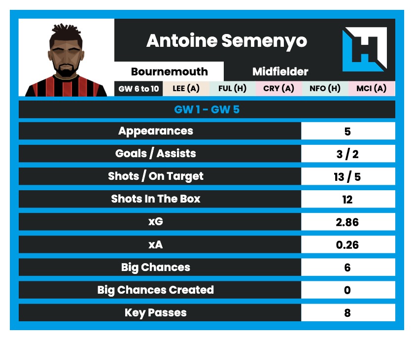 FPL Gameweek 6 Wildcard - Must own Players - Semenyo