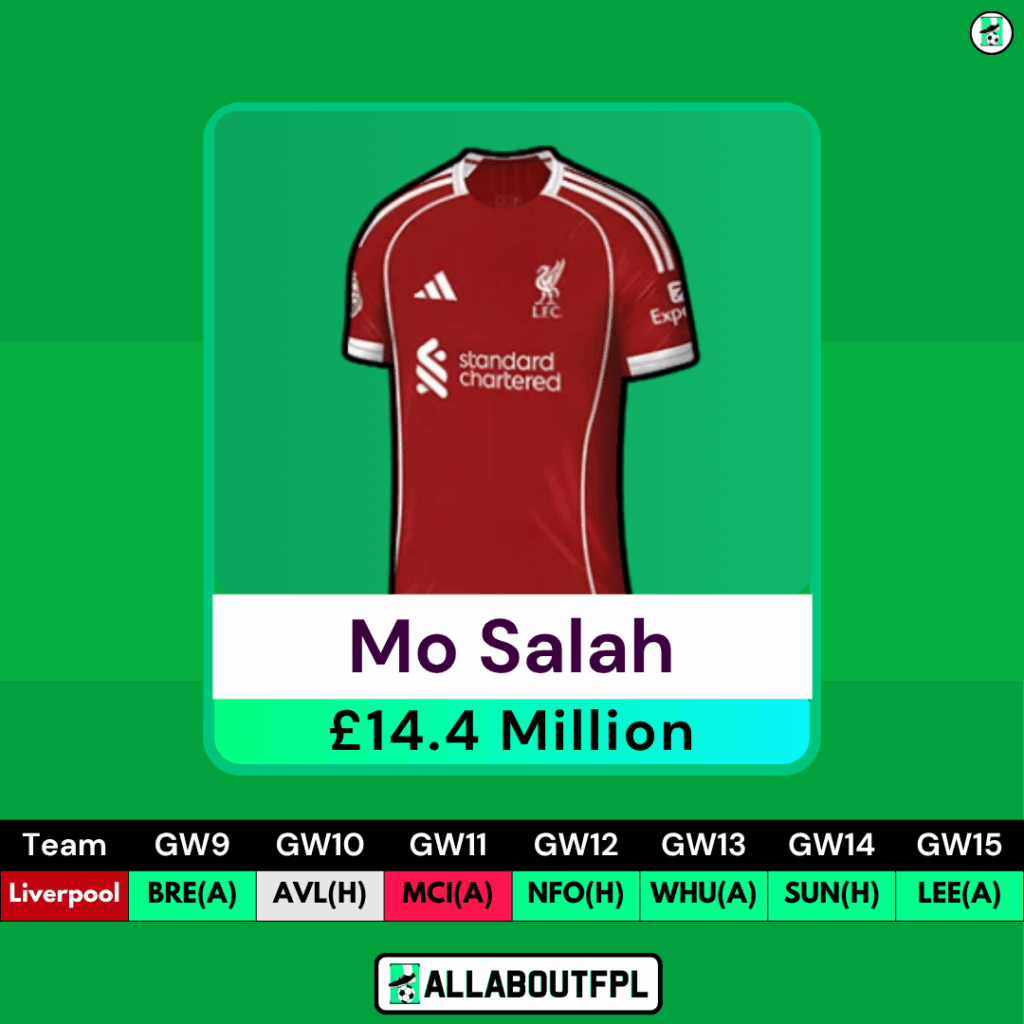 FPL GW9 Transfer Tips: Two Players to SELL- Salah