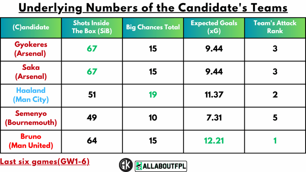 Underlying numbers of Candidate's teams