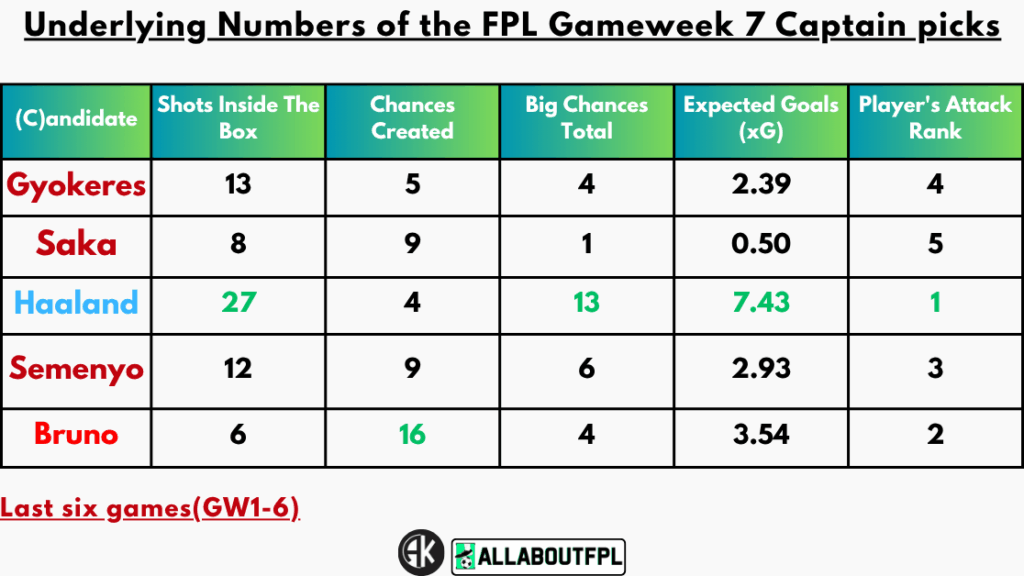 Underlying Numbers of the FPL Gameweek 7 Captain picks