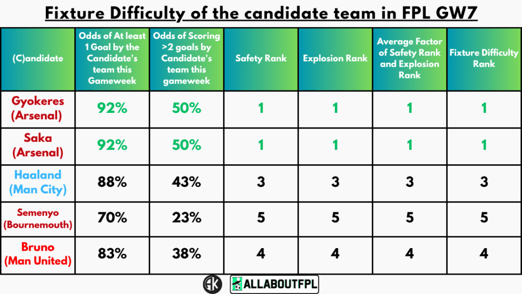 Fixture Difficulty of the candidate team in FPL GW7