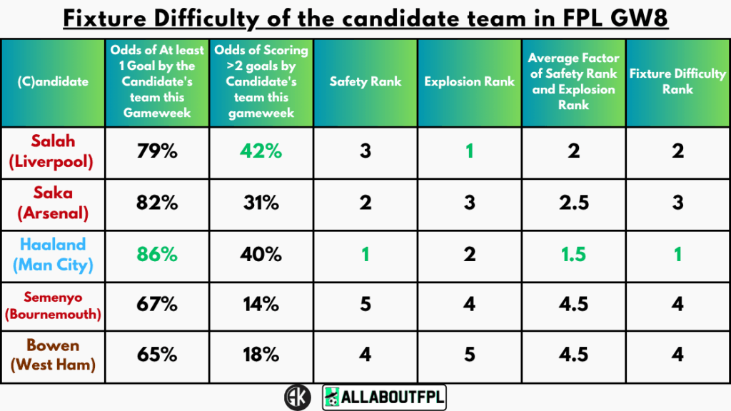 Fixture Difficulty of the candidate team in FPL GW8