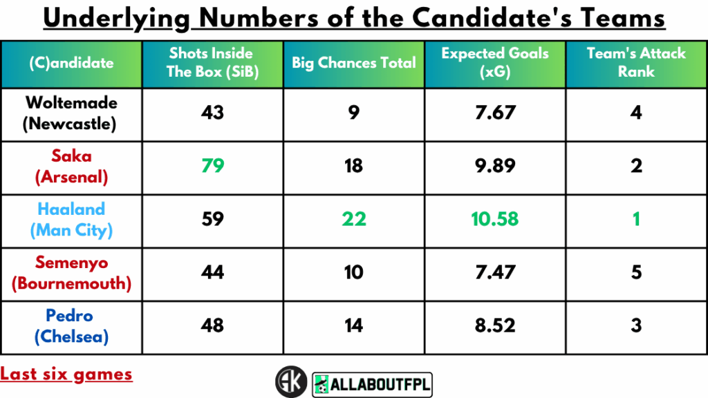 Underlying numbers of Candidate's teams