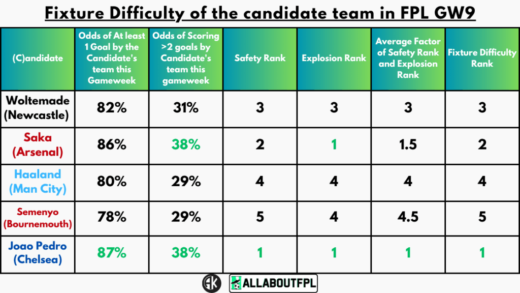 Fixture Difficulty of the candidate team in FPL GW9