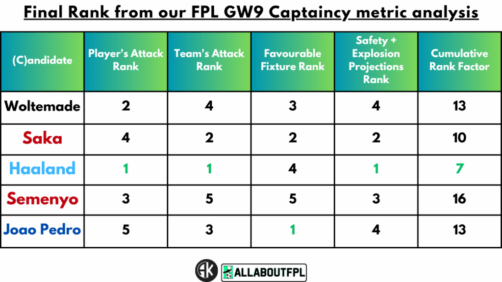 Final Rank from our FPL Gameweek 9 Captaincy metrics