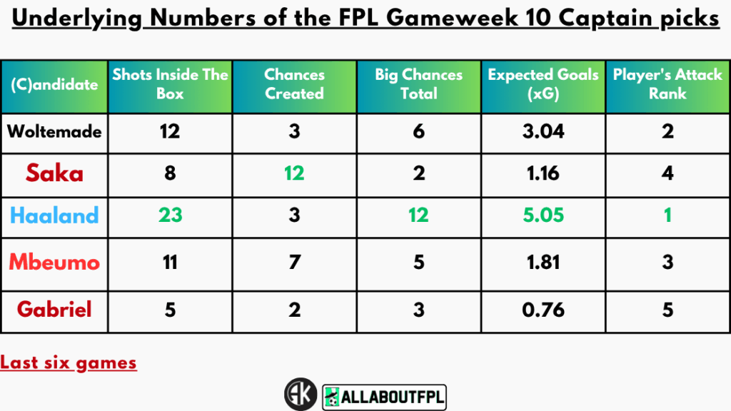 Underlying Numbers of the FPL Gameweek 10 Captain picks