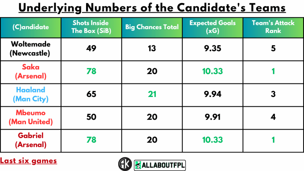 Underlying numbers of Candidate's teams