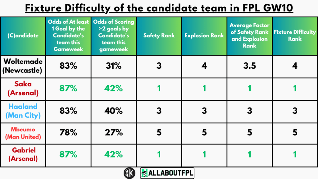 Fixture Difficulty of the candidate team in FPL GW10