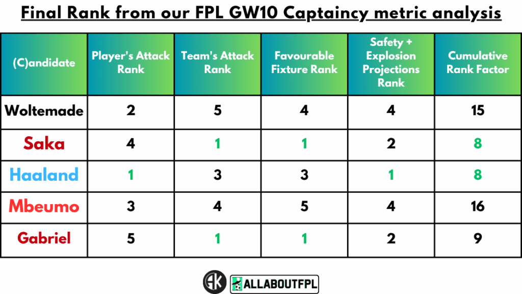 Conclusion - Final Rank from our FPL Gameweek 10 Captaincy metrics