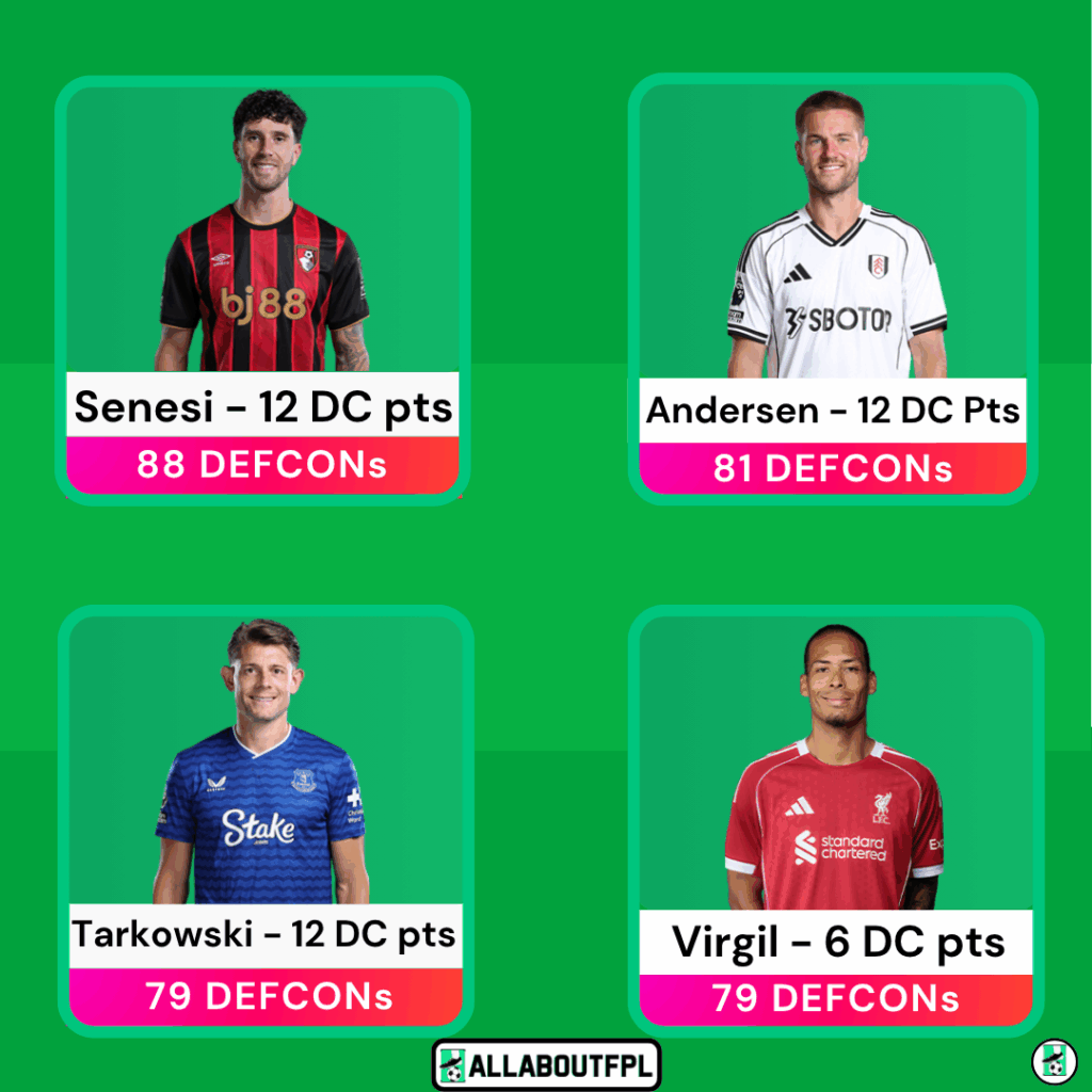 Top Defenders for DEFCON so far (based on CBIT)