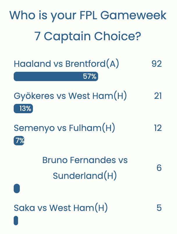FPL GW7 Captaincy poll ~ Wisdom Of the Crowd
