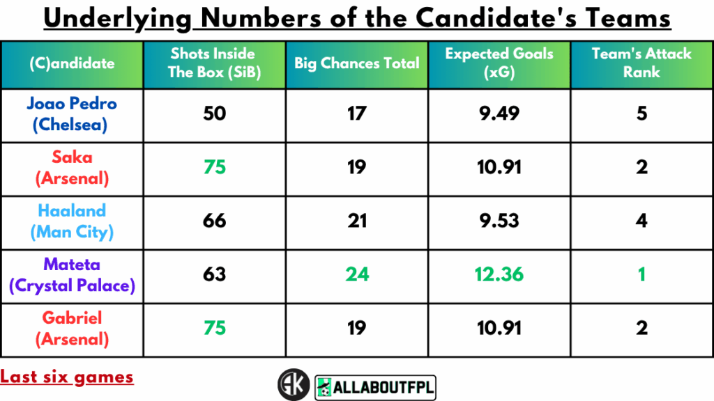 Underlying numbers of Candidate's teams