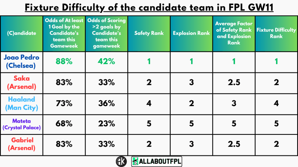 Fixture Difficulty of the candidate team in FPL GW11