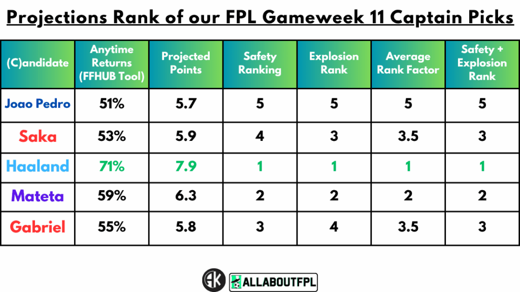 Projections Rank of our FPL Gameweek 11 Captain Picks