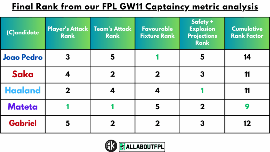 Conclusion - Final Rank from our FPL Gameweek 11 Captaincy metrics