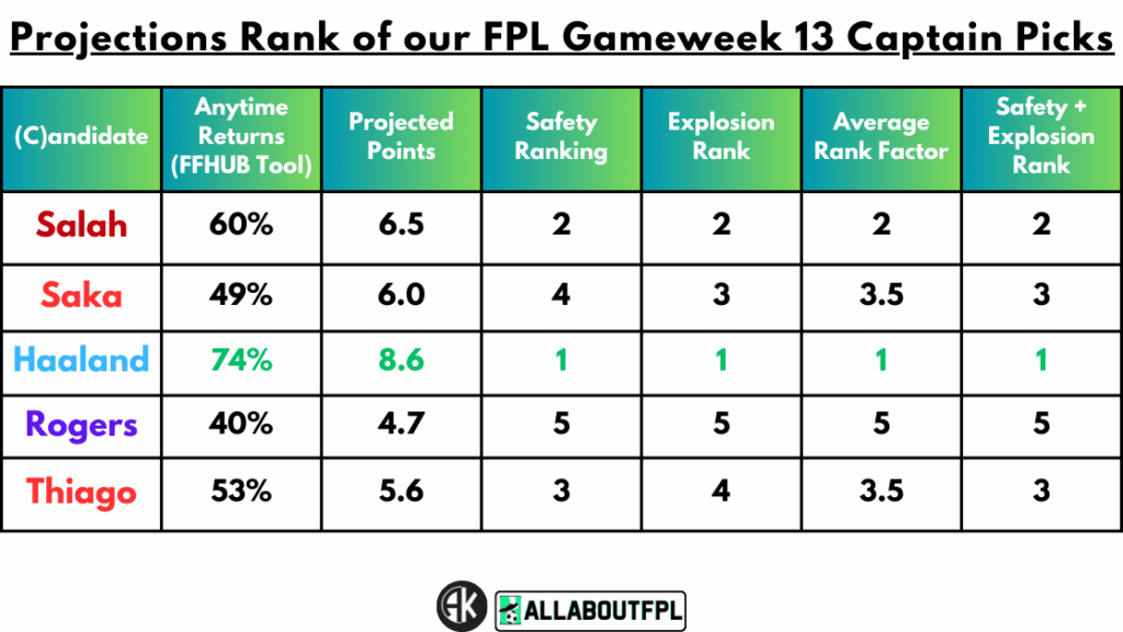  Projections Rank of our FPL Gameweek 13 Captain Picks