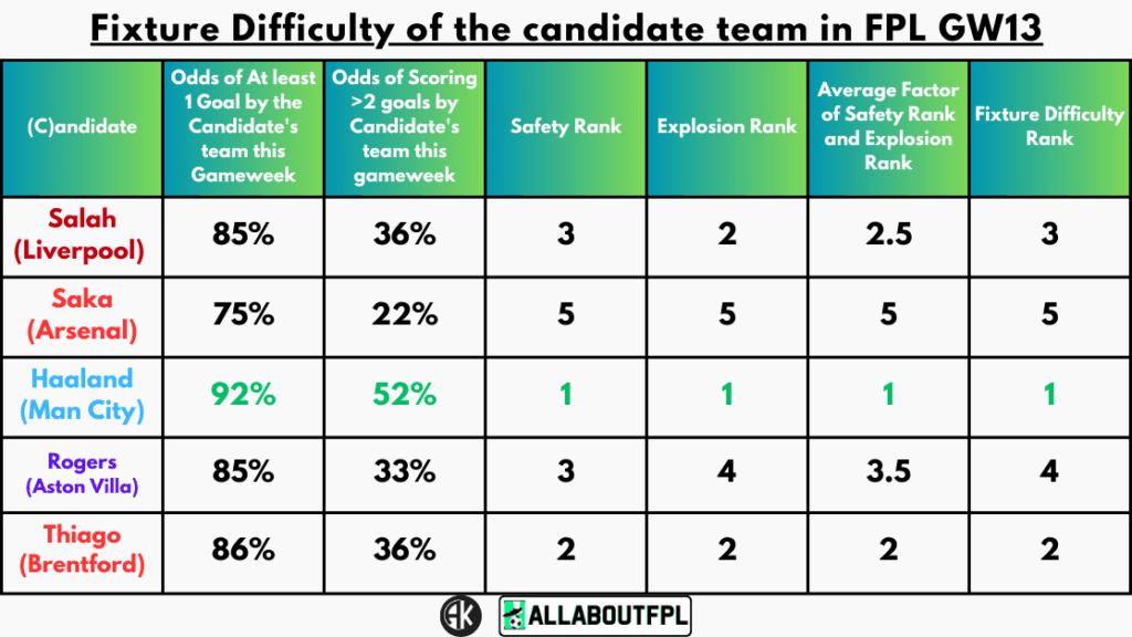 Fixture Difficulty of the candidate team in FPL GW13