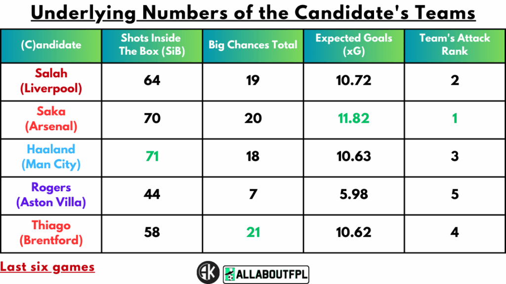 Underlying numbers of Candidate's teams