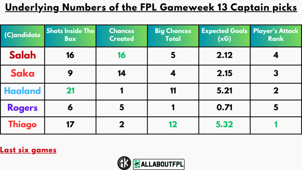 Underlying Numbers of the FPL Gameweek 13 Captain Picks