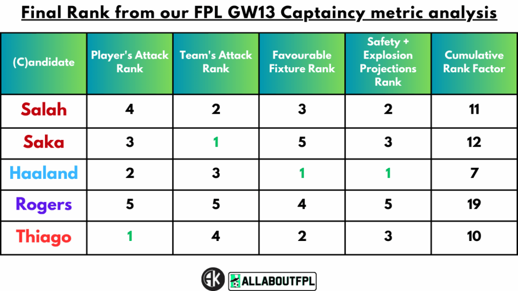  Final Rank from our FPL Gameweek 13 Captaincy metrics