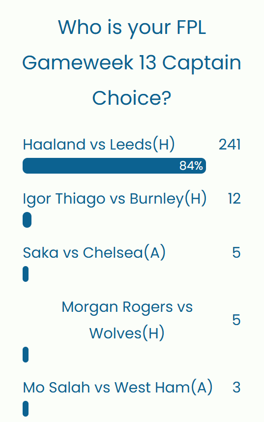 FPL GW13 Captaincy poll ~ Wisdom of the Crowd