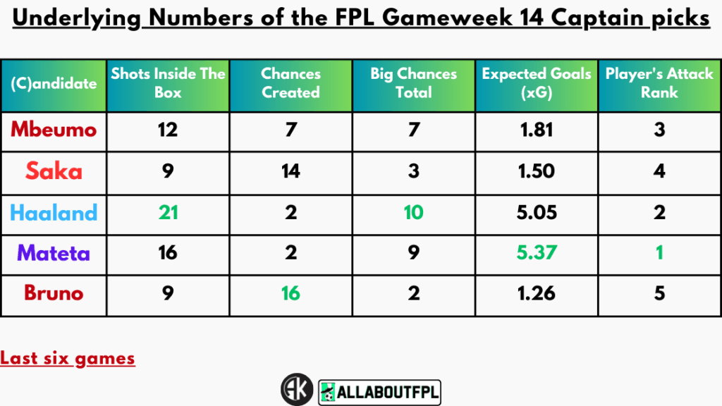 Underlying Numbers of the FPL Gameweek 14 Captain Picks
