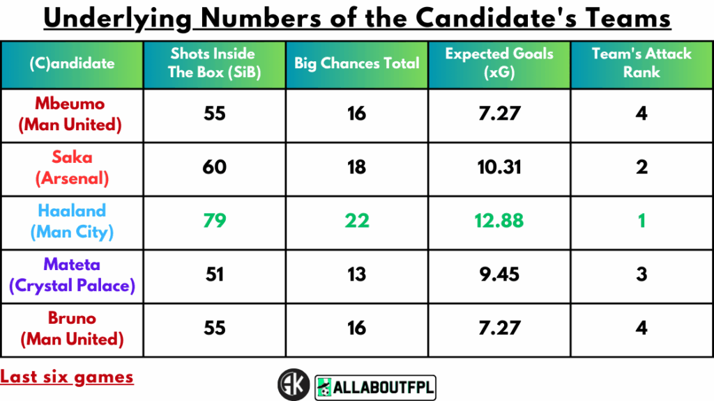 Underlying numbers of Candidate's teams