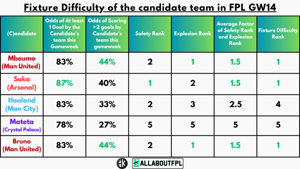 Fixture Difficulty of the Candidate Team in FPL GW14