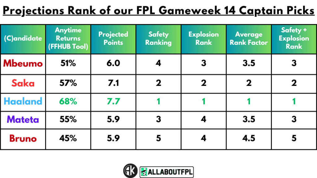Projections Rank of our FPL Gameweek 14 Captain Picks