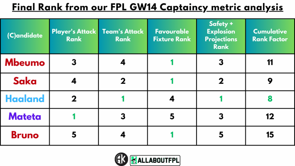 Conclusion - Final Rank from our FPL Gameweek 14 Captaincy metrics