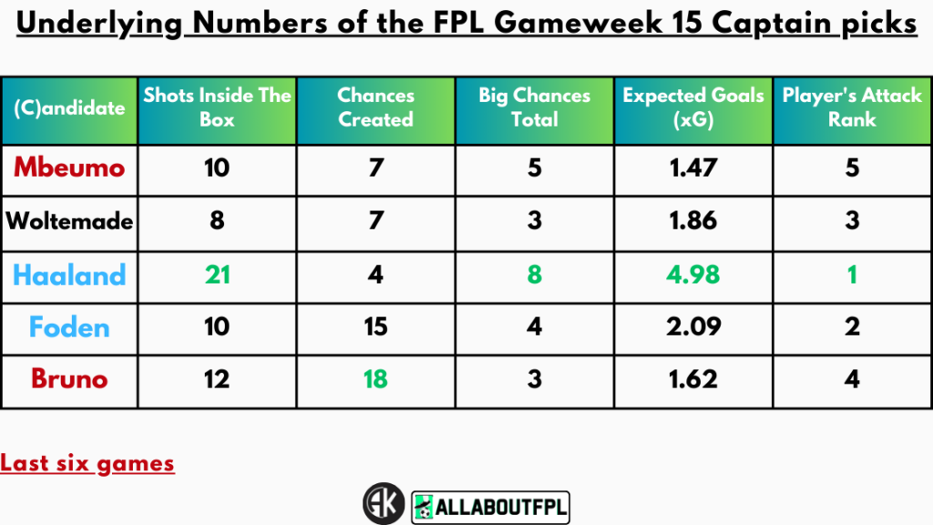 Underlying Numbers of the FPL Gameweek 15 Captain Picks