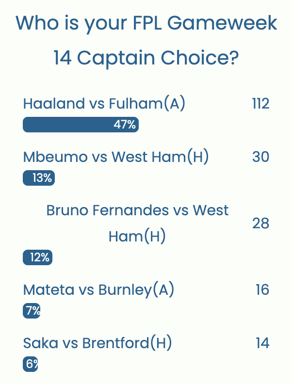 FPL GW14 Captaincy poll ~ Wisdom of the Crowd